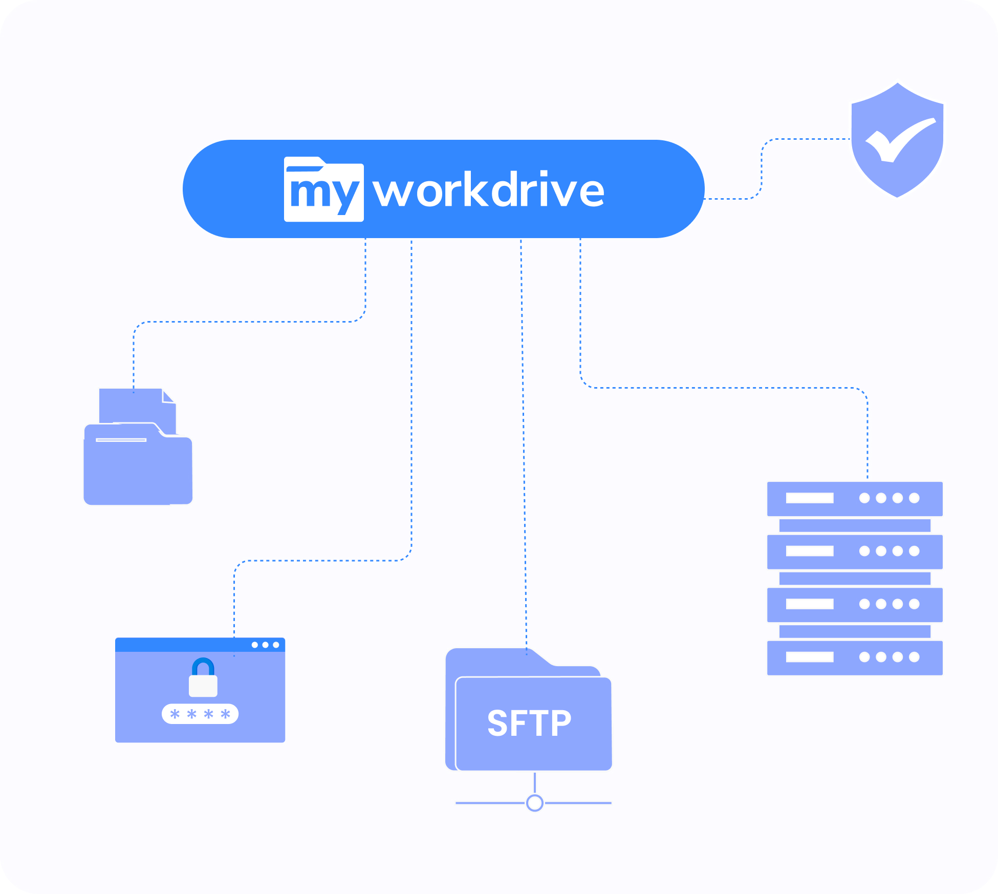 Comparison showing MyWorkDrive vs SFTP server benefits and features