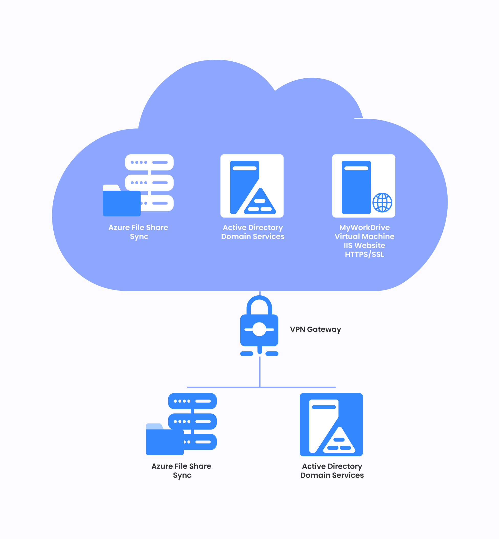 Disaster Recovery of Windows File Shares