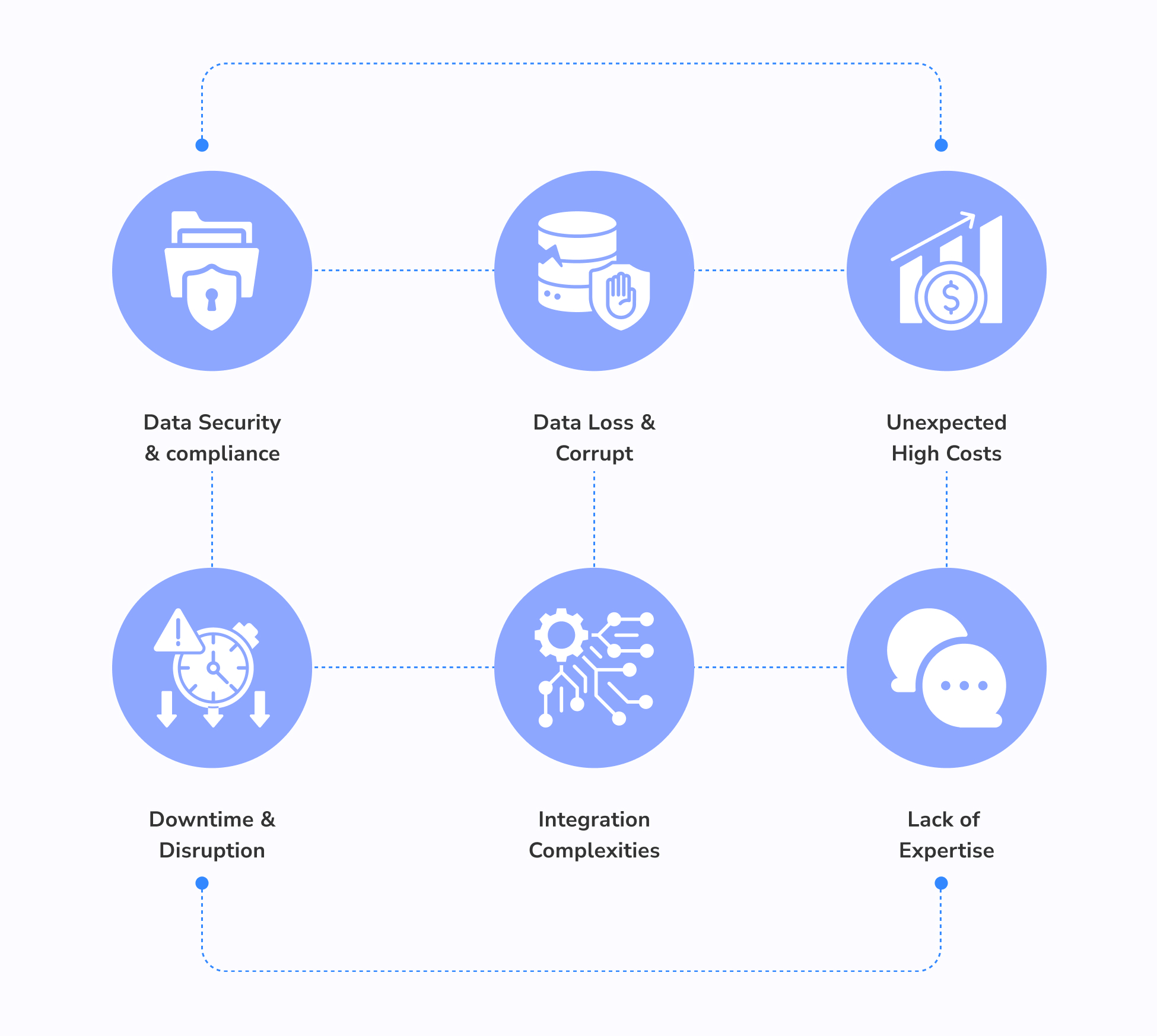 Risks When Migrating to the Cloud