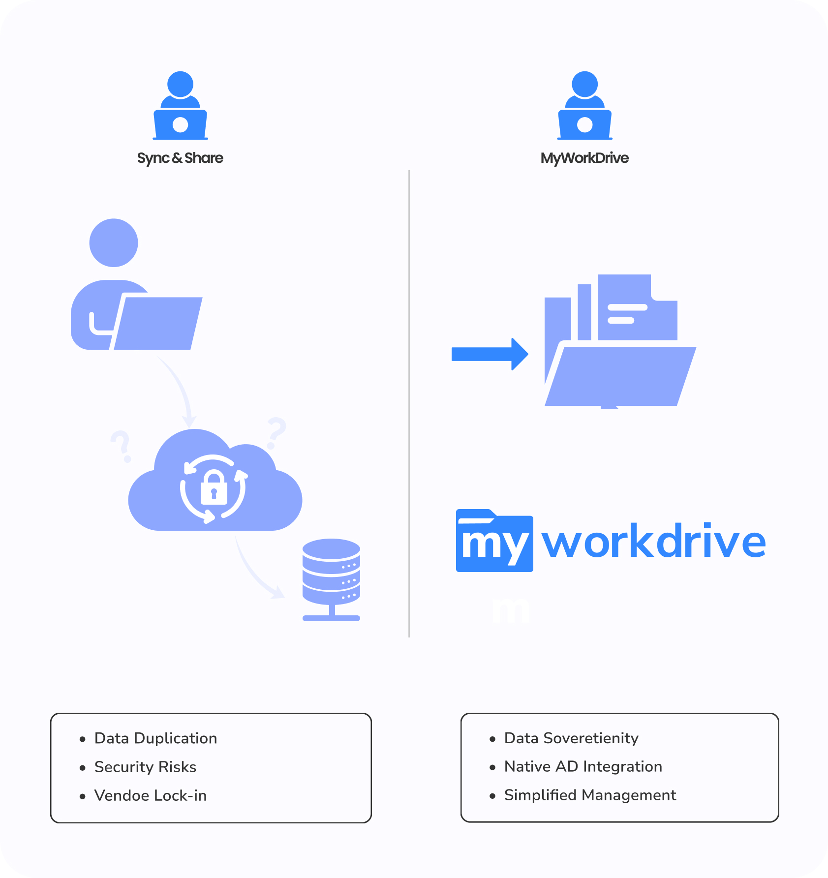 Sync and Share vs MyWorkDrive: Conclusion
