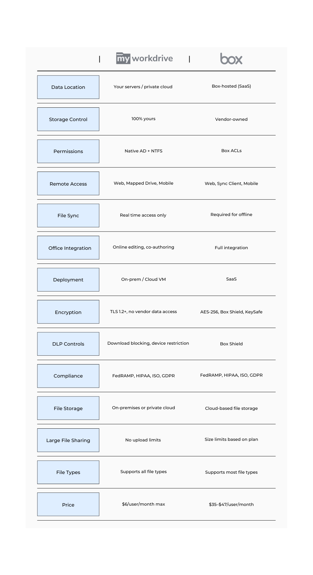 Box vs MyWorkDrive feature comparison chart