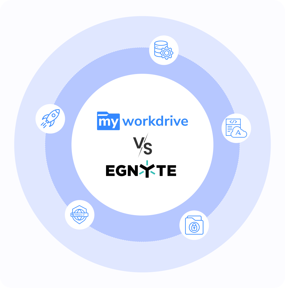 Why choose MyWorkDrive comparison diagram showing architecture benefits