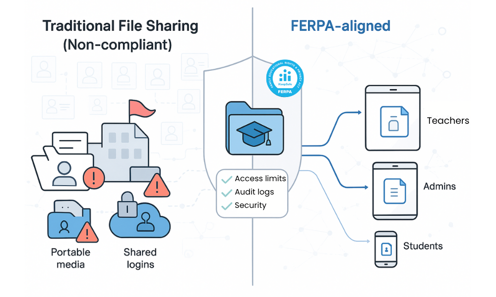 Comparison illustration showing email, USB drives, and shared logins failing to meet FERPA requirements on the left, and a secure, audited file-sharing gateway delivering student records to teachers, admins, and students on the right.