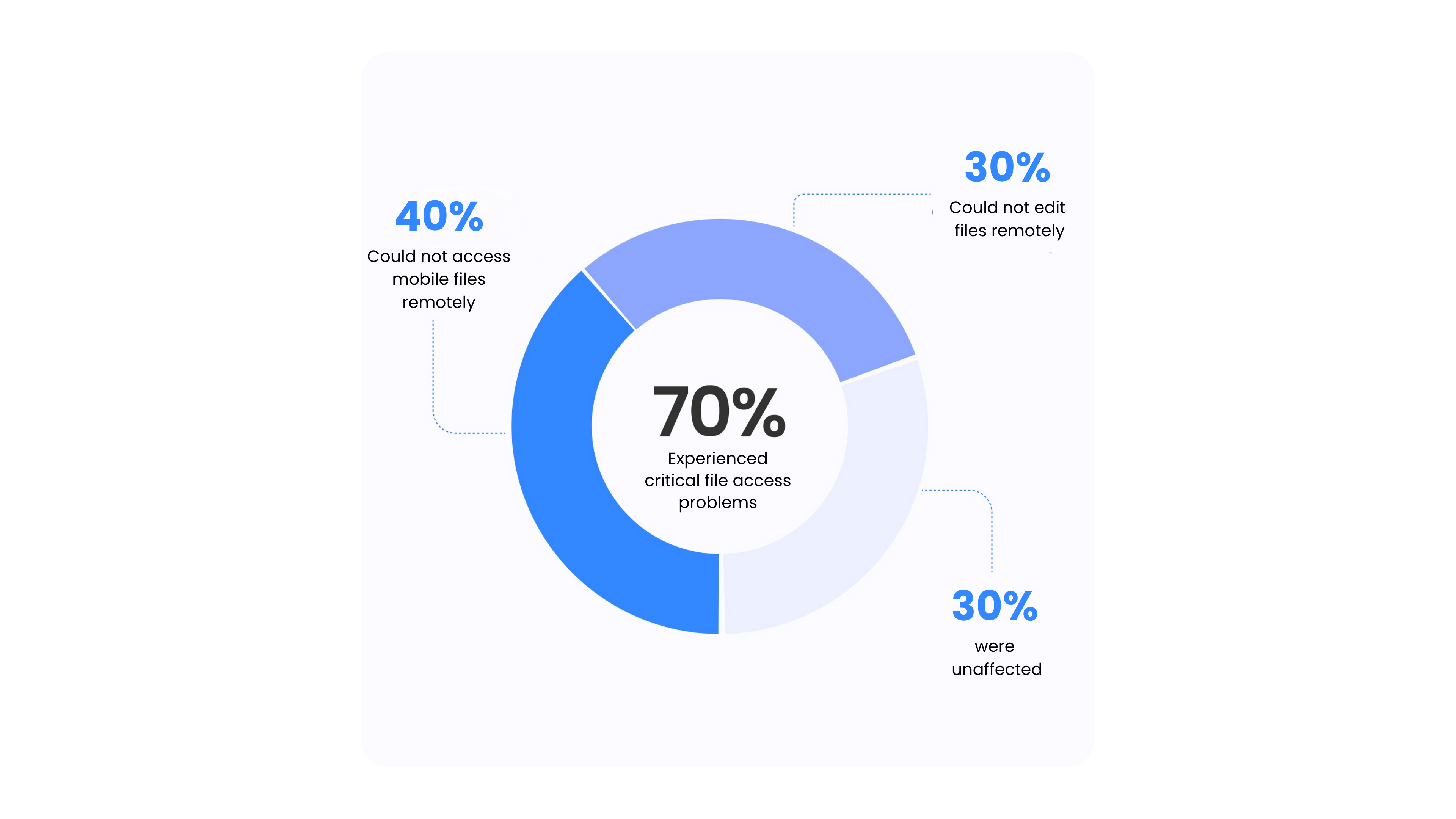 Effects of the Lack of File Sharing Mobility