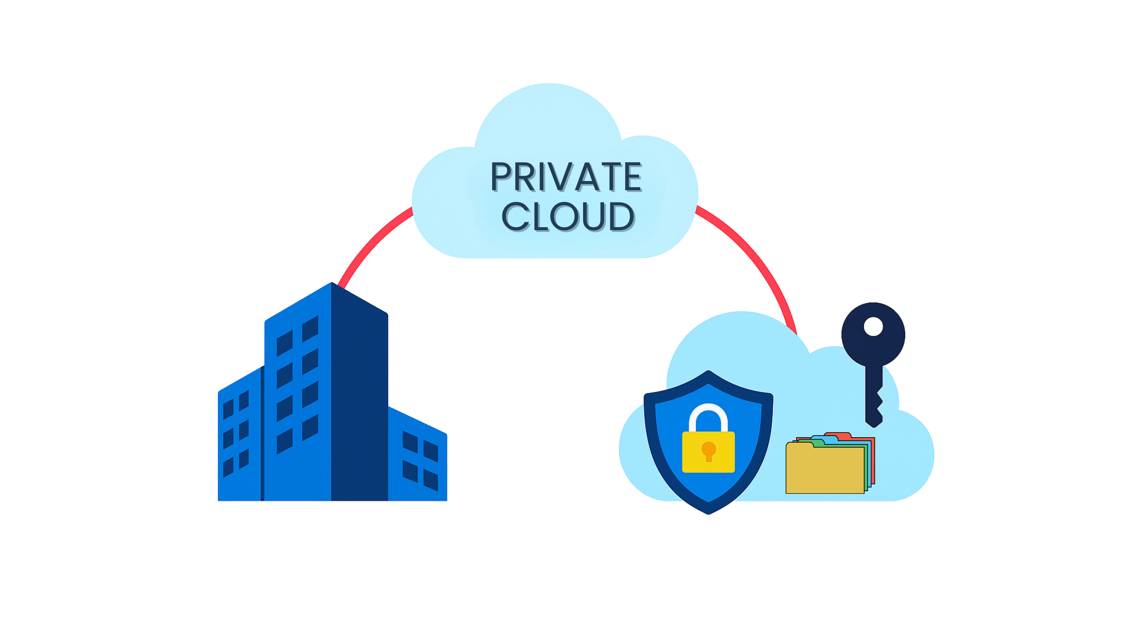 graphical explanation of private cloud with 3 parts