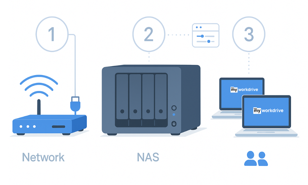Setting up a network attached storage device for home users.