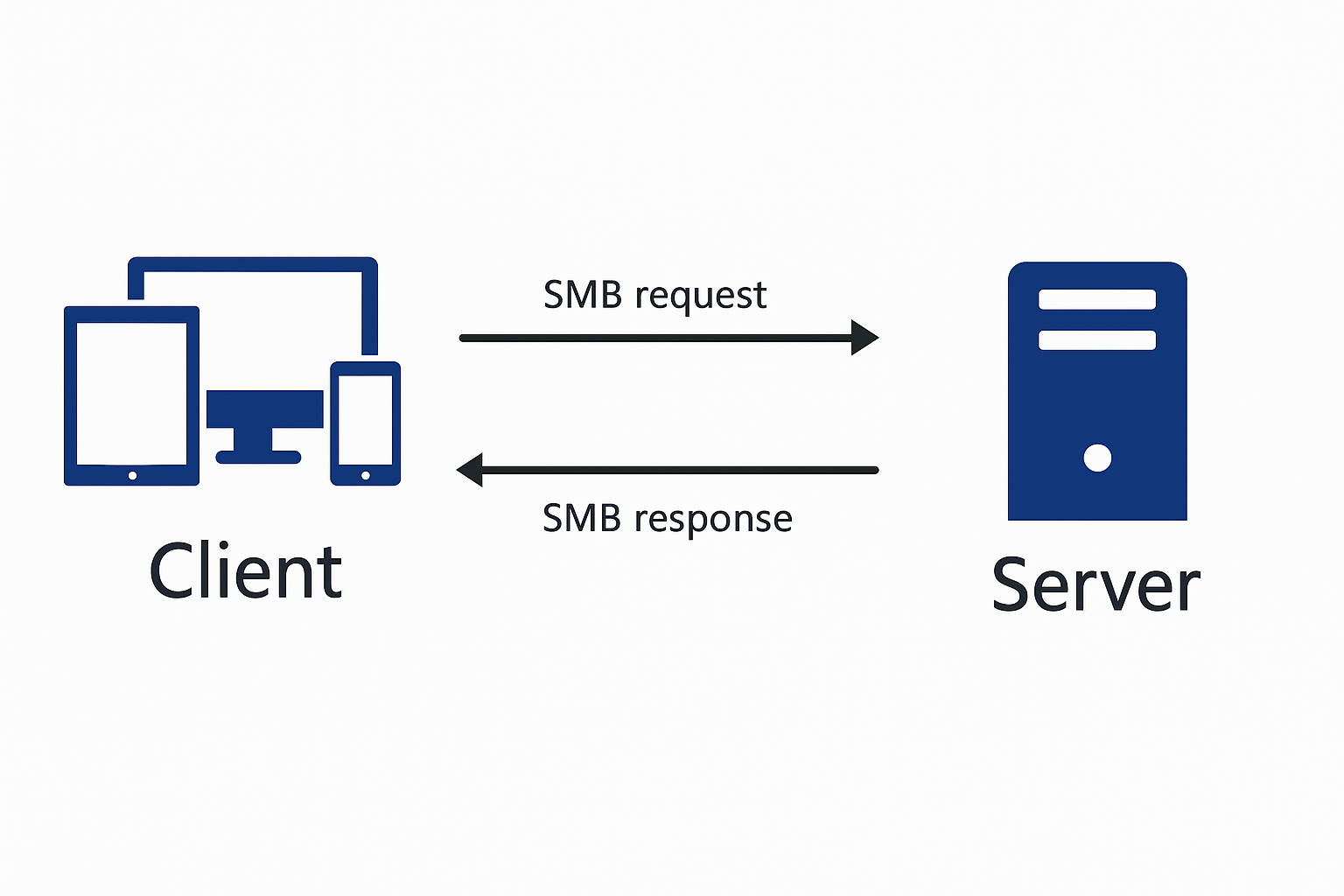 example of sever message block file sharing