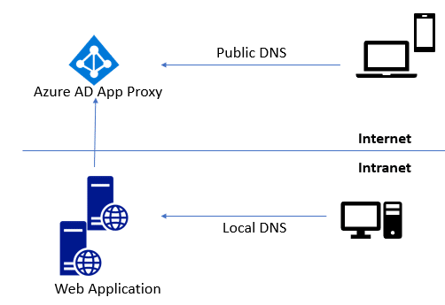 split brain dns
